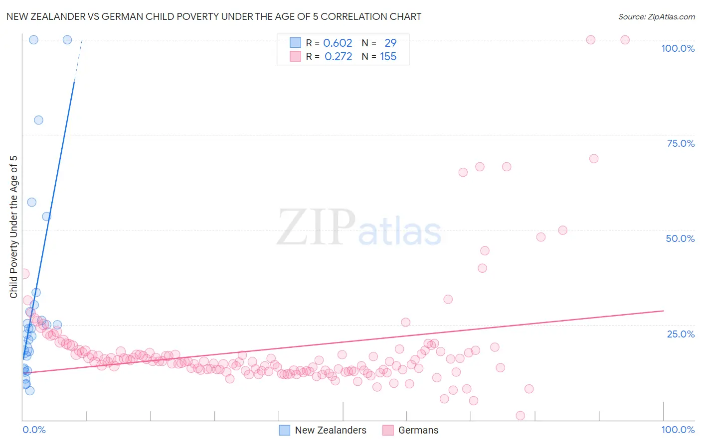 New Zealander vs German Child Poverty Under the Age of 5