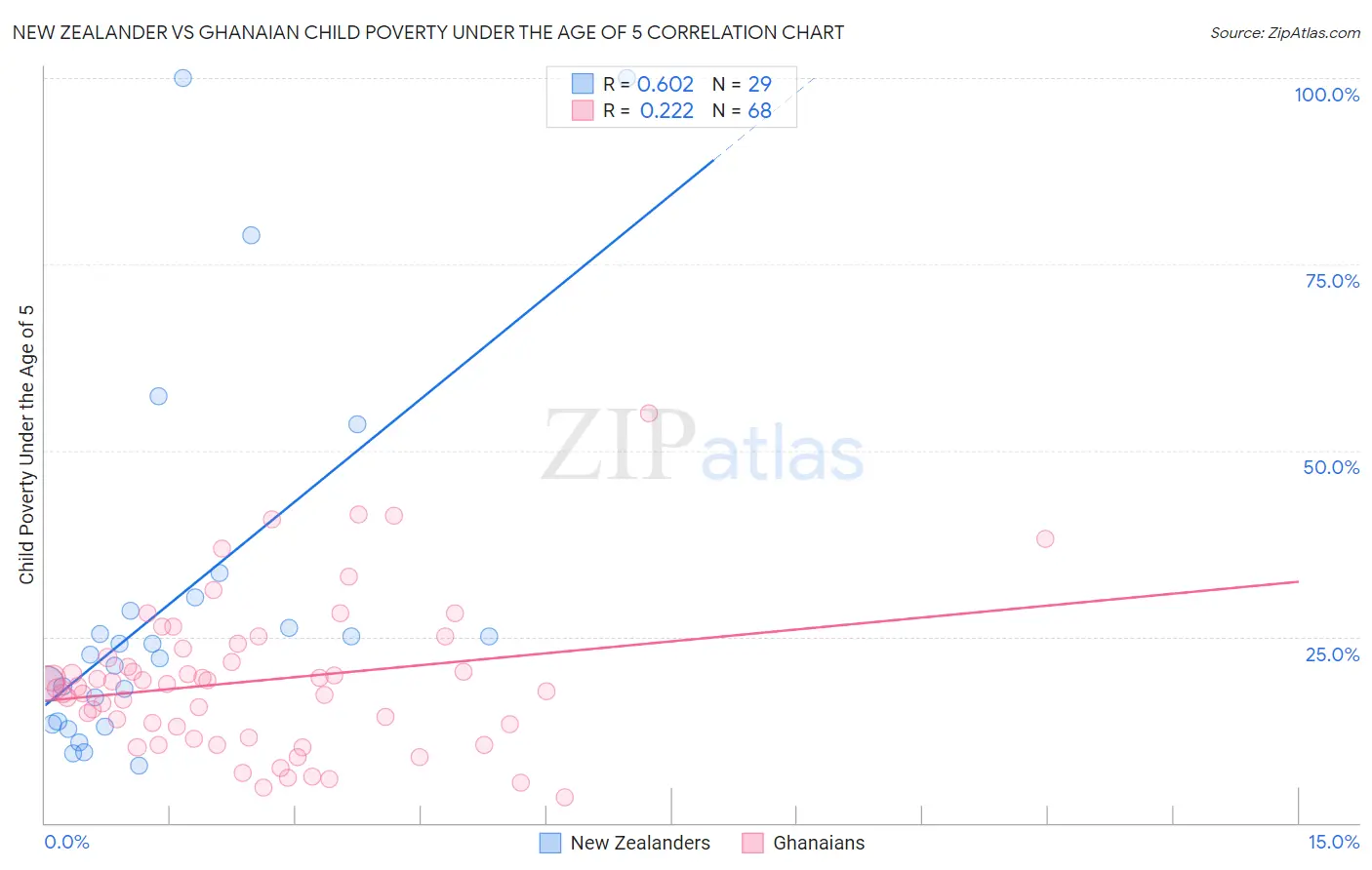 New Zealander vs Ghanaian Child Poverty Under the Age of 5