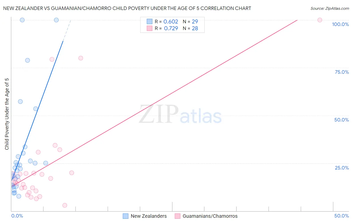 New Zealander vs Guamanian/Chamorro Child Poverty Under the Age of 5