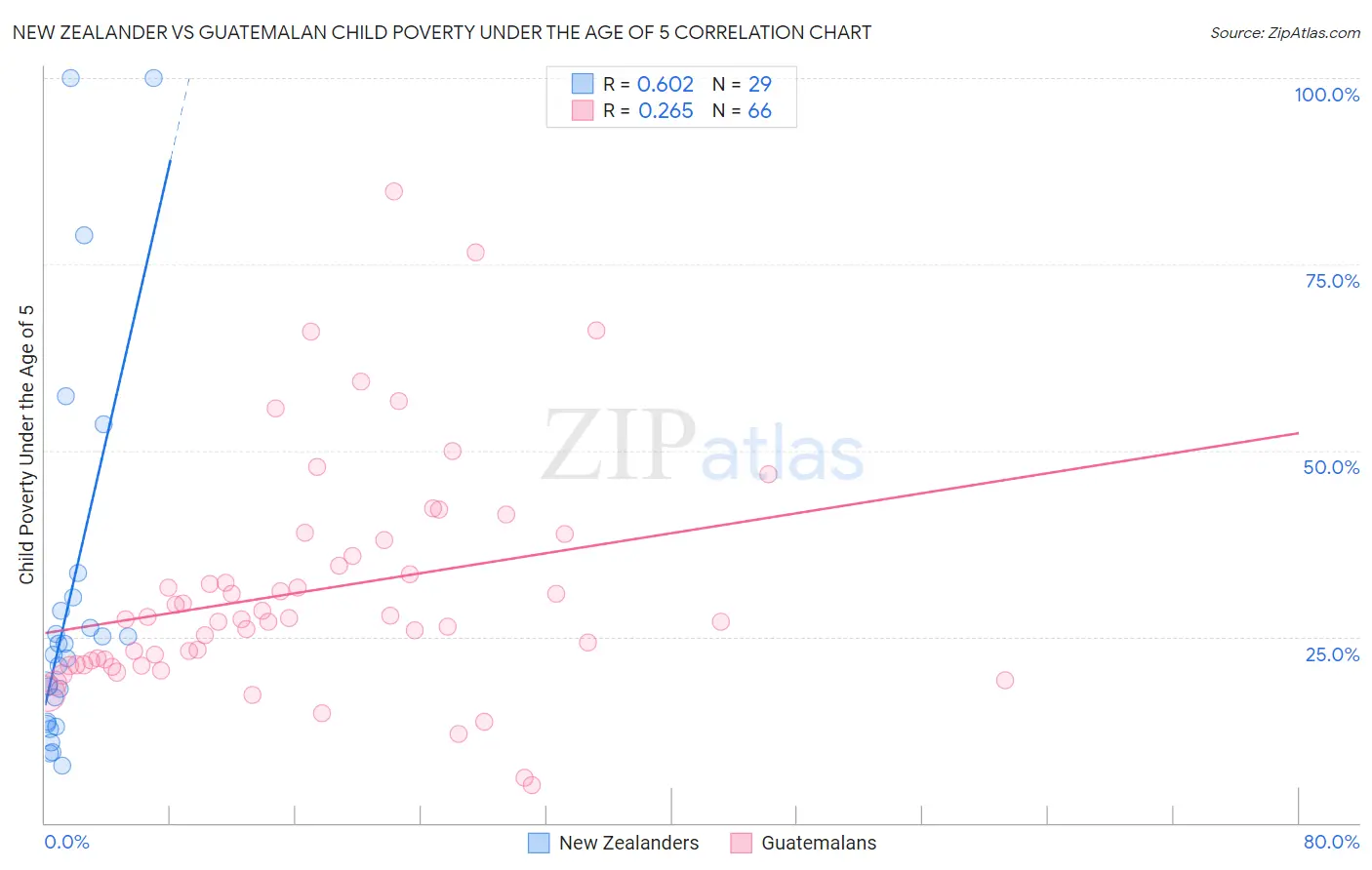 New Zealander vs Guatemalan Child Poverty Under the Age of 5