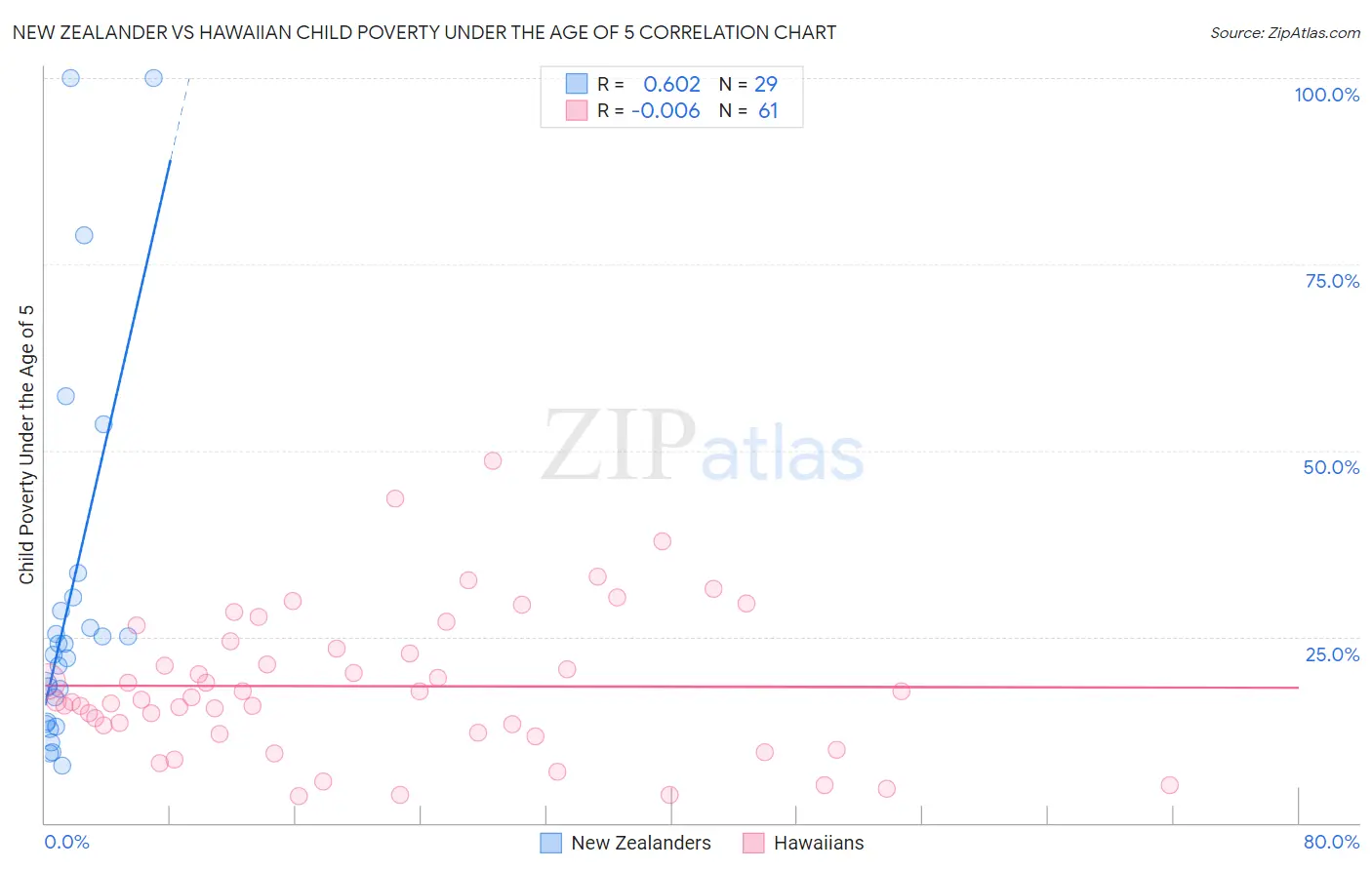 New Zealander vs Hawaiian Child Poverty Under the Age of 5