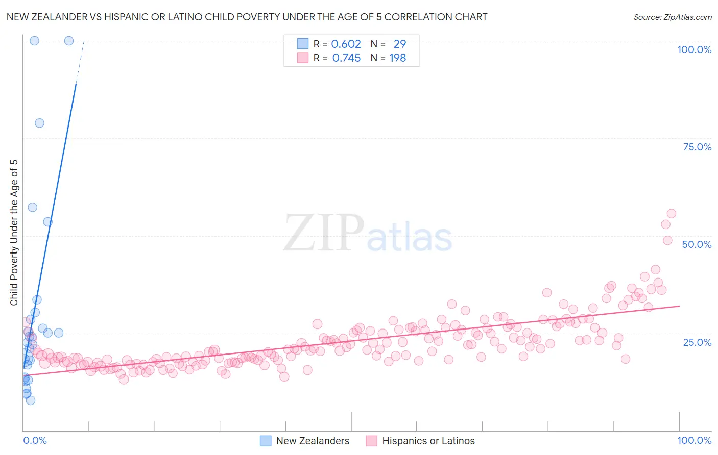New Zealander vs Hispanic or Latino Child Poverty Under the Age of 5