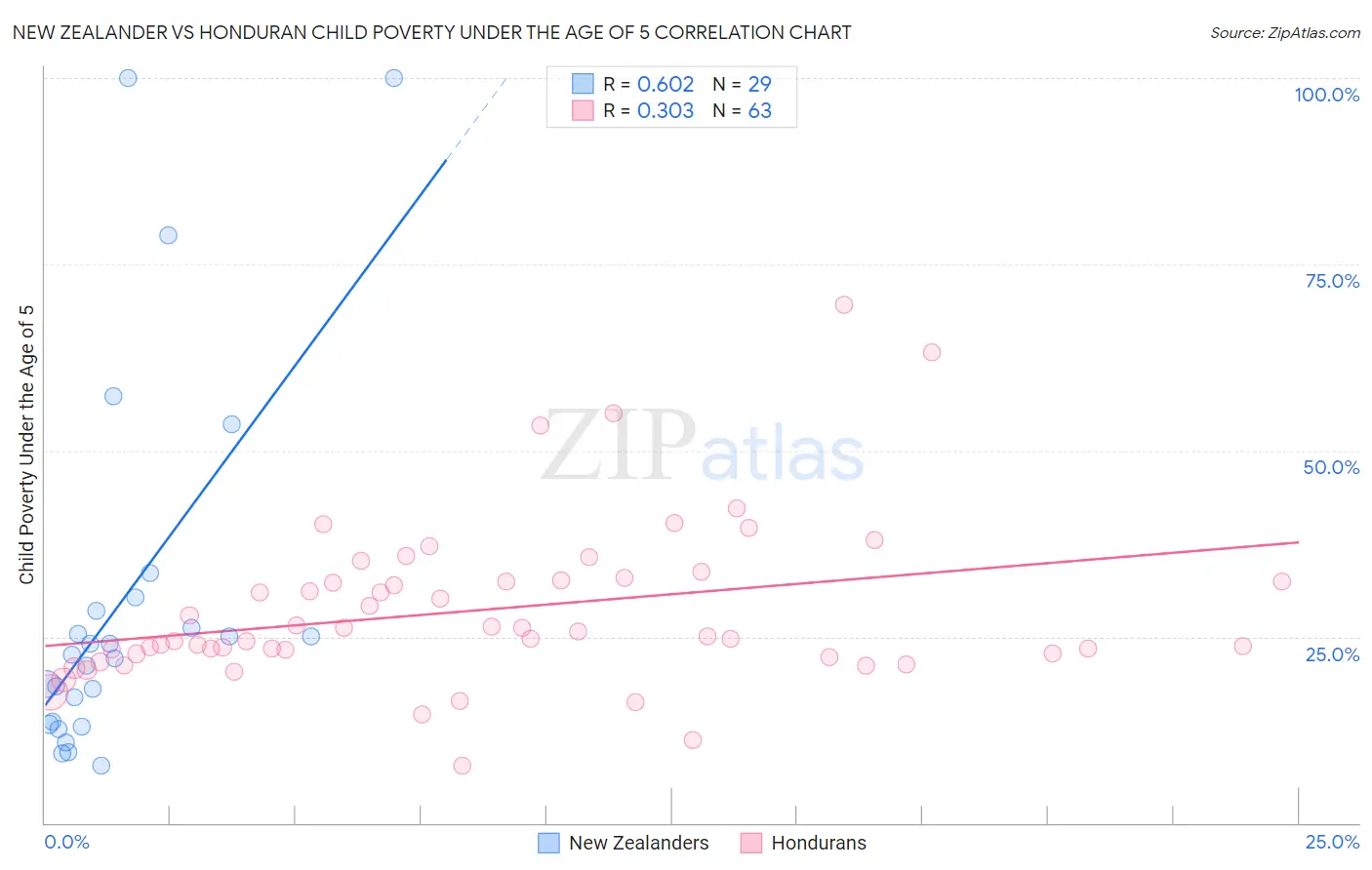 New Zealander vs Honduran Child Poverty Under the Age of 5