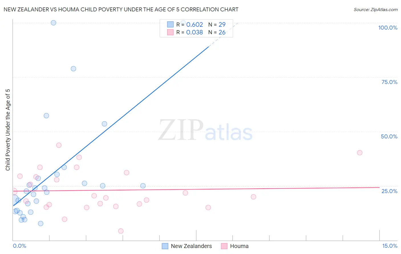 New Zealander vs Houma Child Poverty Under the Age of 5