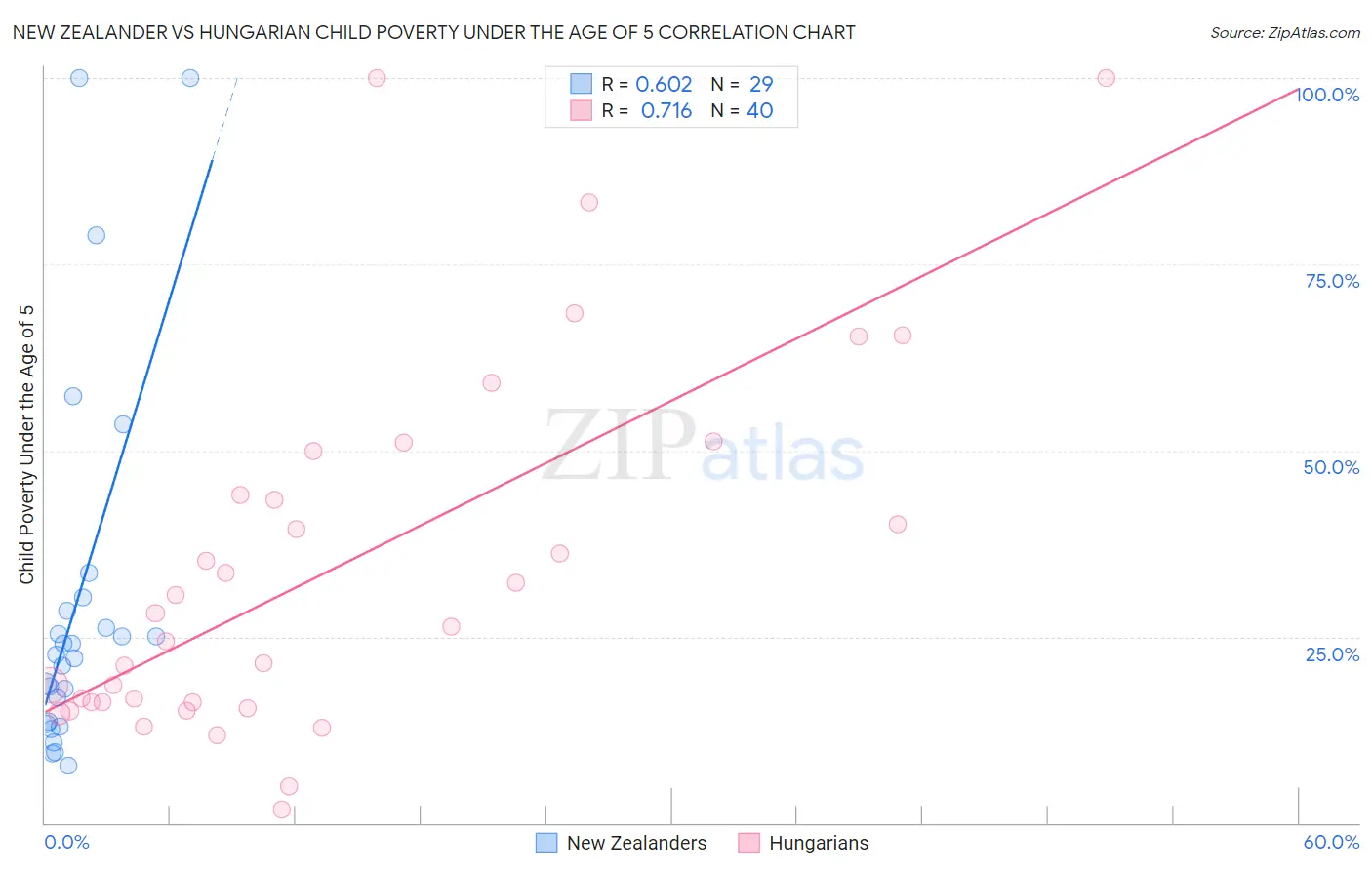 New Zealander vs Hungarian Child Poverty Under the Age of 5