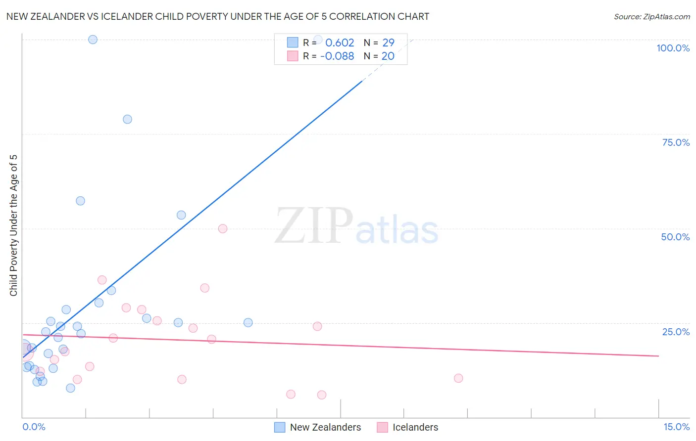 New Zealander vs Icelander Child Poverty Under the Age of 5