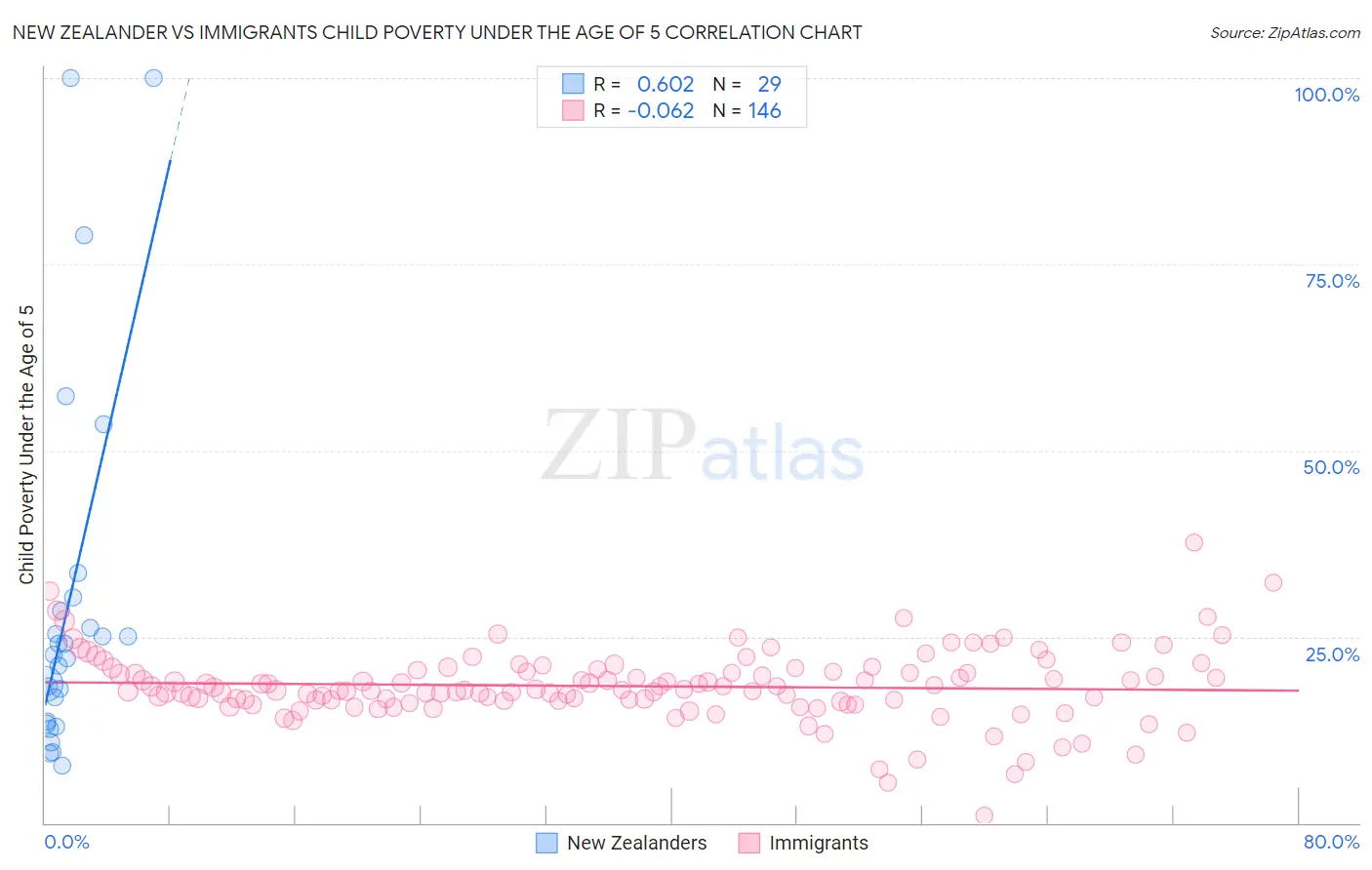 New Zealander vs Immigrants Child Poverty Under the Age of 5