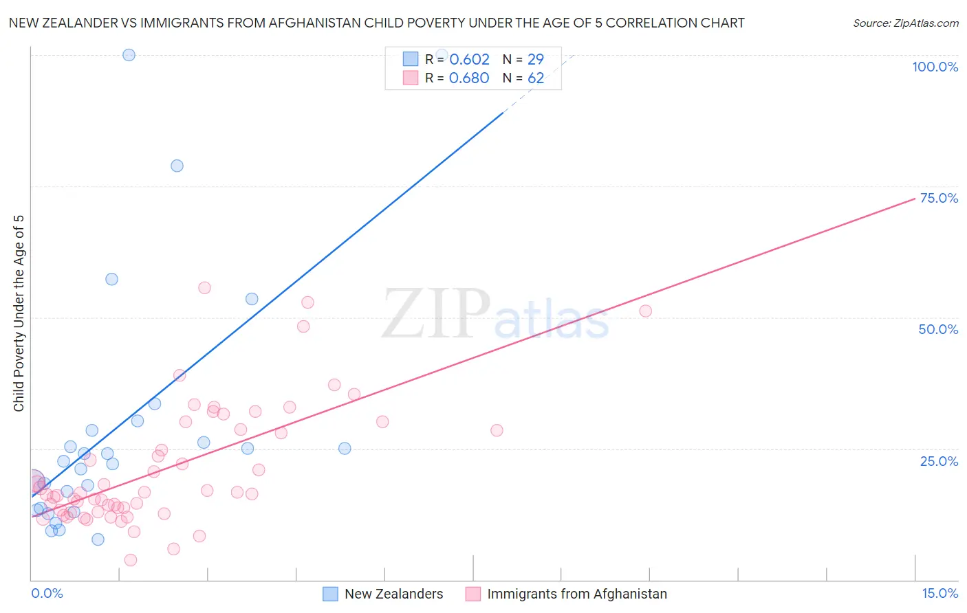 New Zealander vs Immigrants from Afghanistan Child Poverty Under the Age of 5