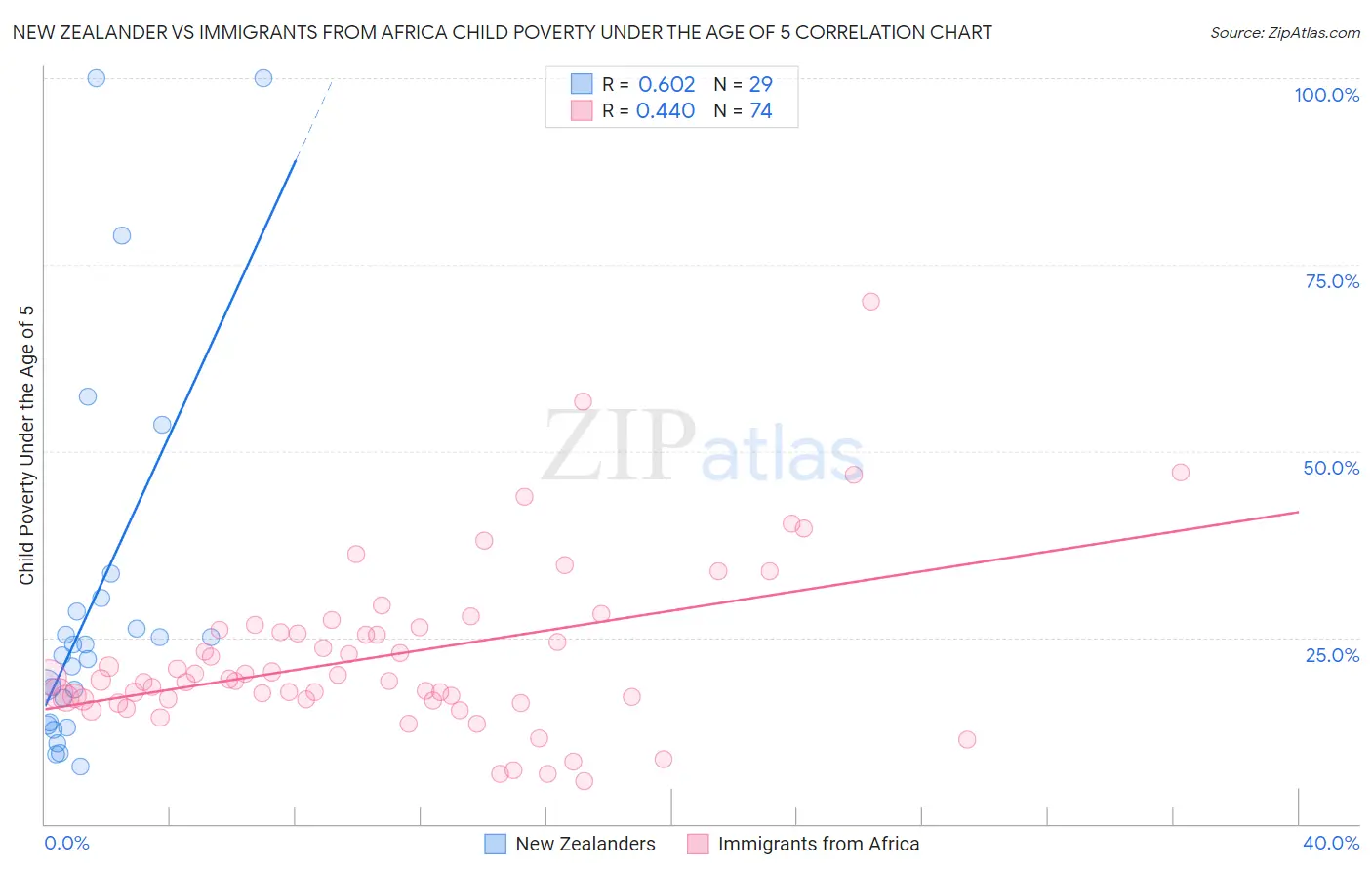 New Zealander vs Immigrants from Africa Child Poverty Under the Age of 5
