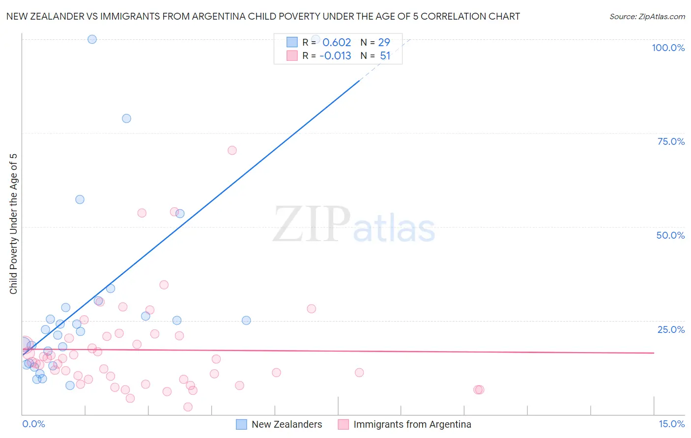 New Zealander vs Immigrants from Argentina Child Poverty Under the Age of 5