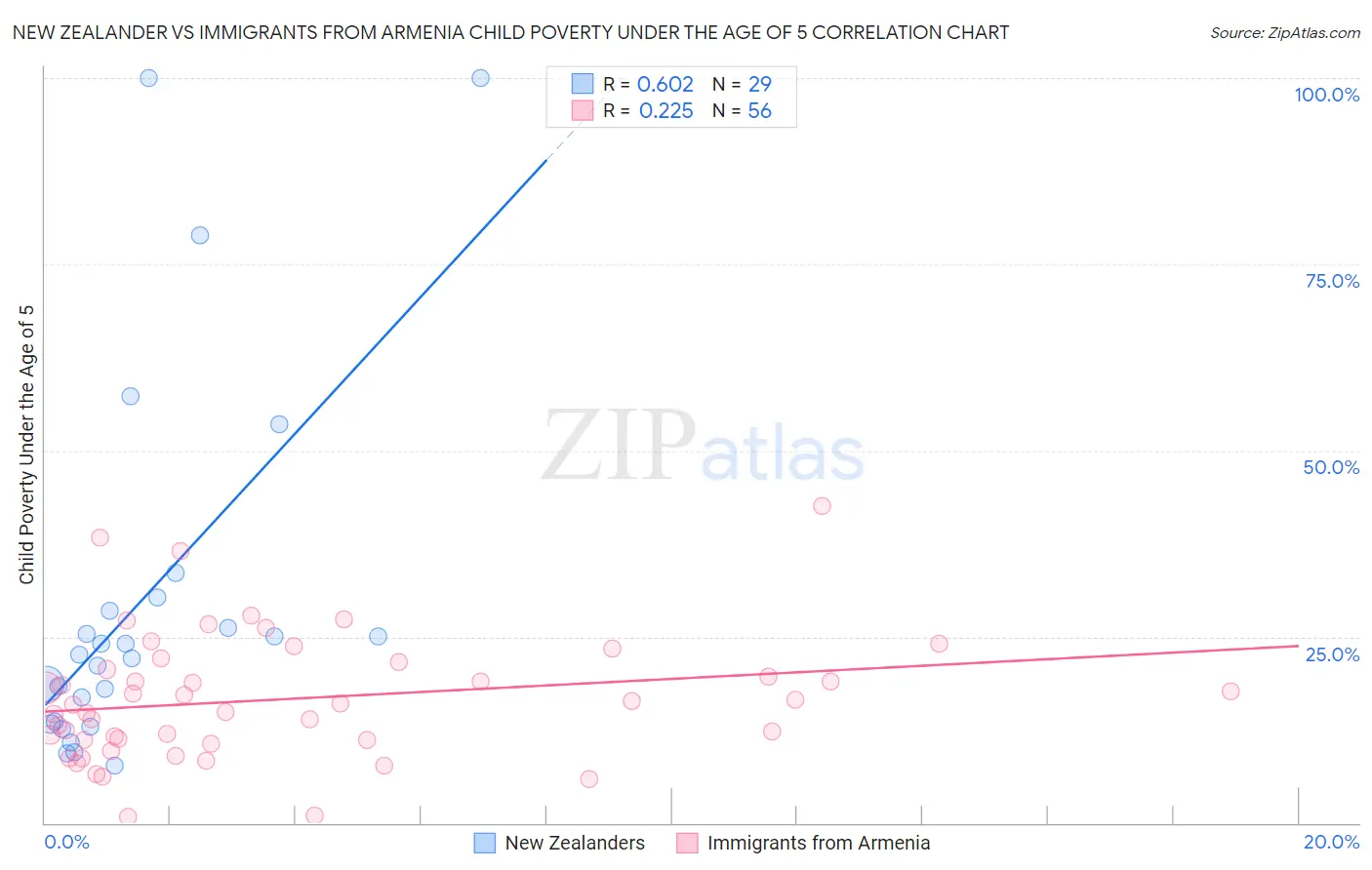 New Zealander vs Immigrants from Armenia Child Poverty Under the Age of 5