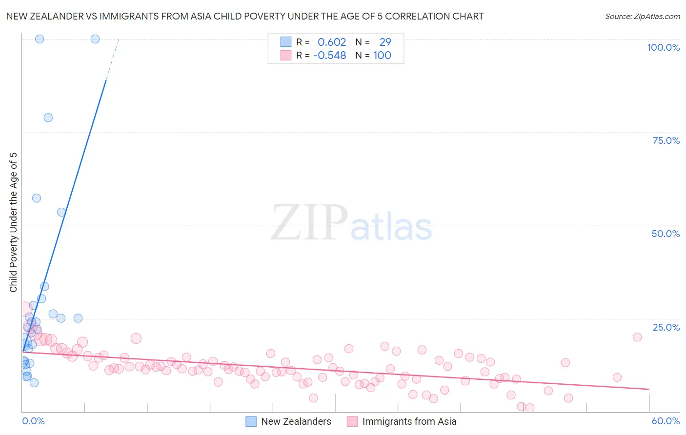 New Zealander vs Immigrants from Asia Child Poverty Under the Age of 5