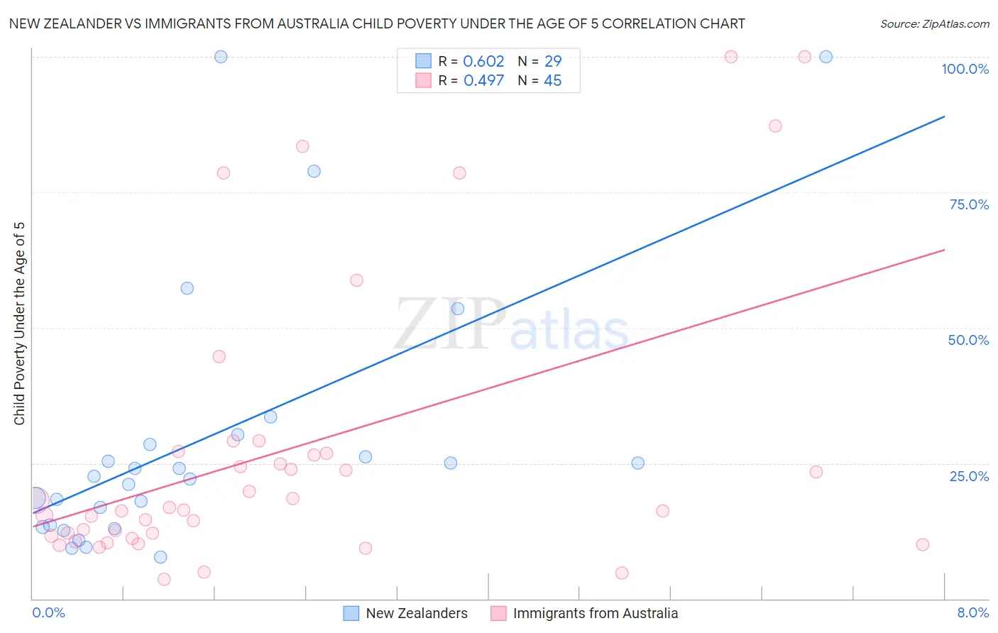 New Zealander vs Immigrants from Australia Child Poverty Under the Age of 5