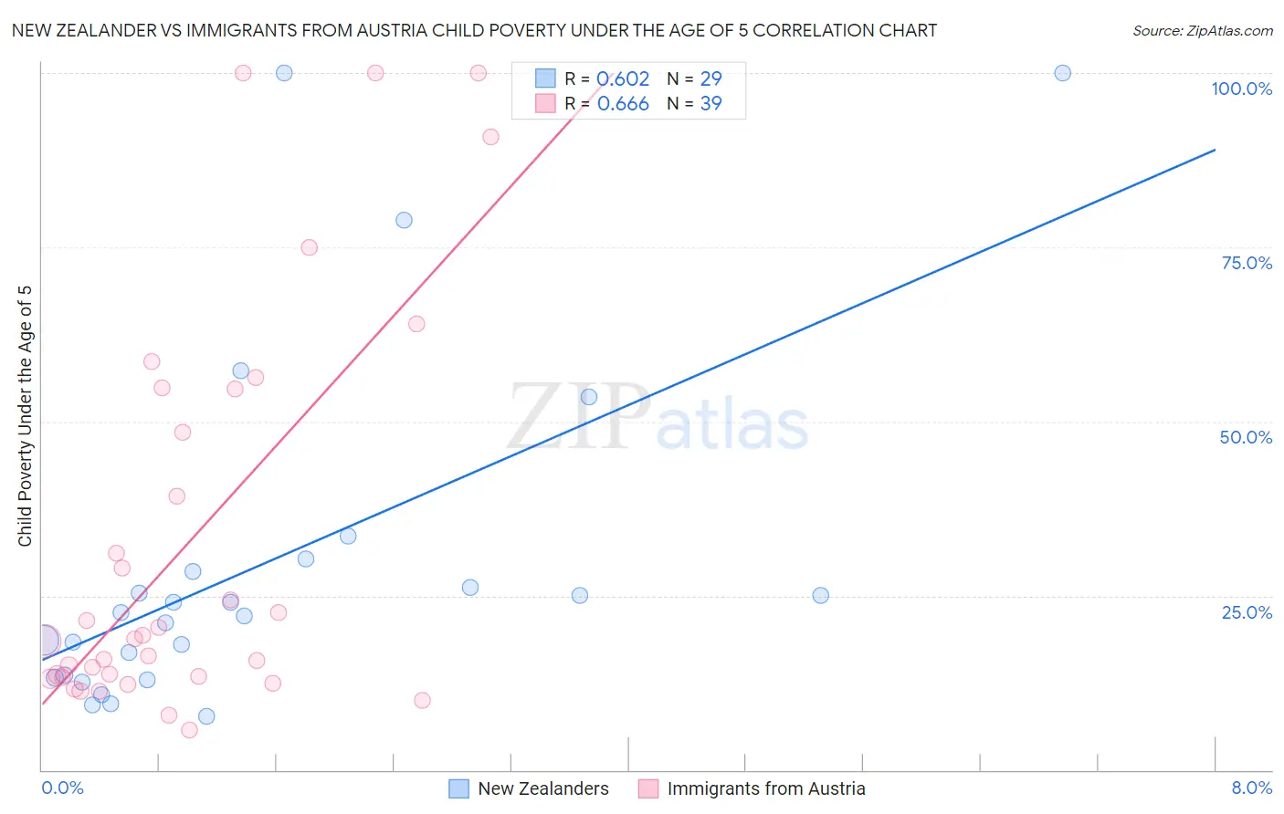 New Zealander vs Immigrants from Austria Child Poverty Under the Age of 5