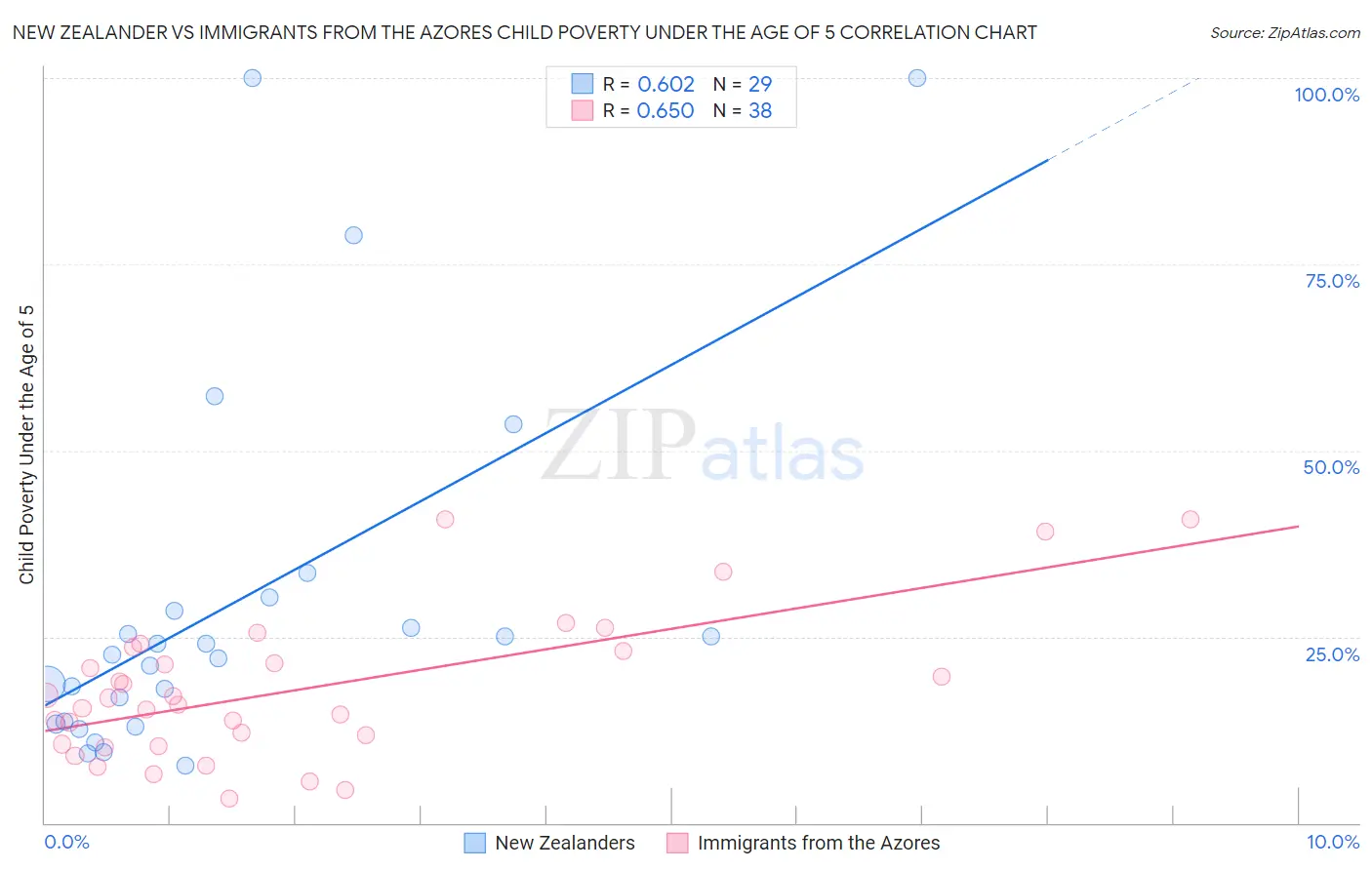 New Zealander vs Immigrants from the Azores Child Poverty Under the Age of 5