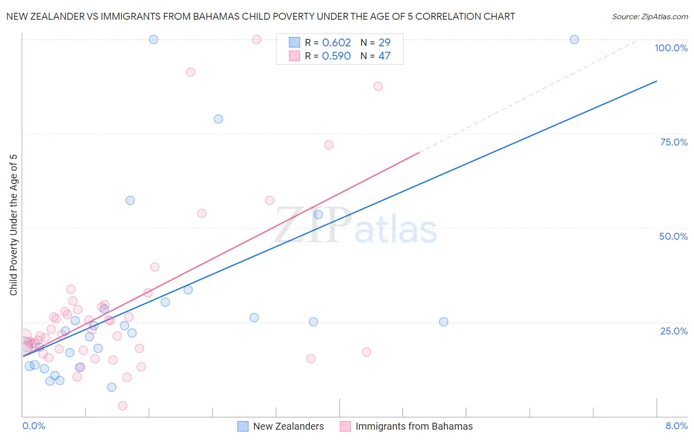 New Zealander vs Immigrants from Bahamas Child Poverty Under the Age of 5