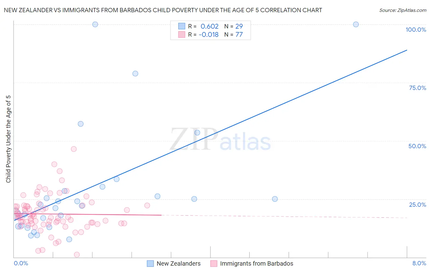 New Zealander vs Immigrants from Barbados Child Poverty Under the Age of 5