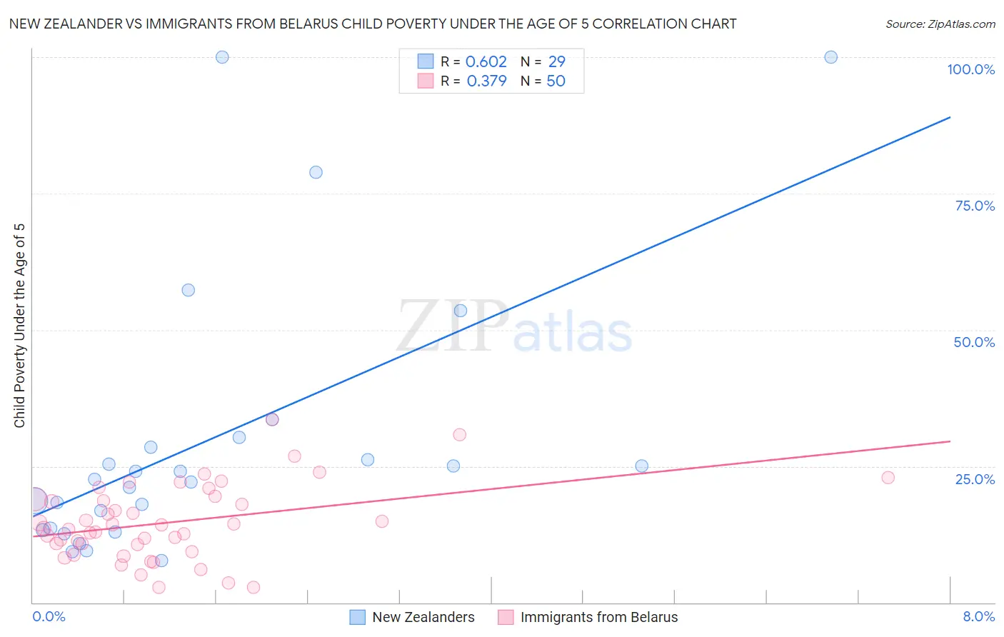 New Zealander vs Immigrants from Belarus Child Poverty Under the Age of 5