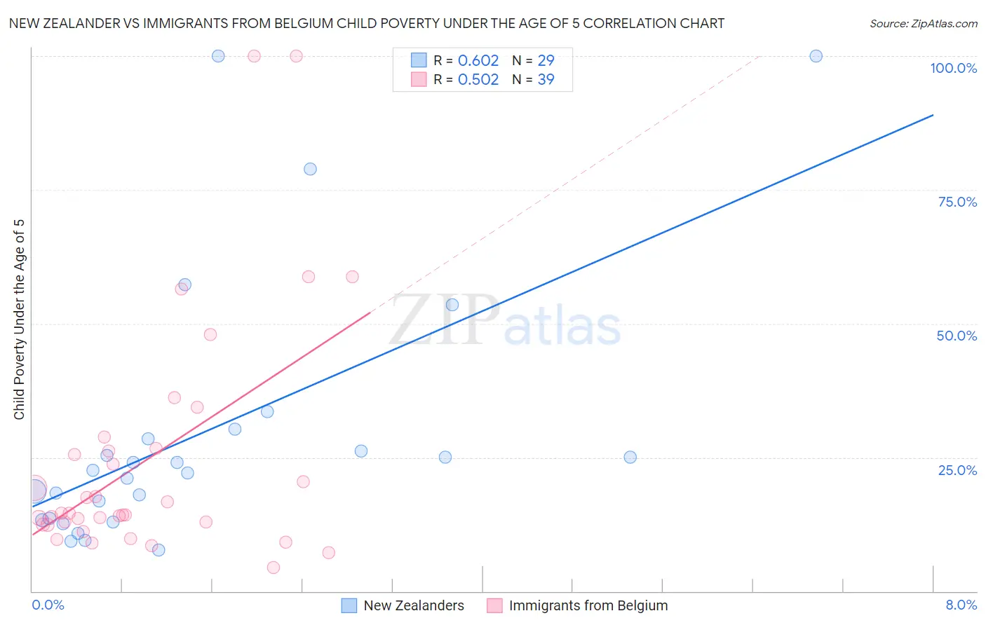 New Zealander vs Immigrants from Belgium Child Poverty Under the Age of 5