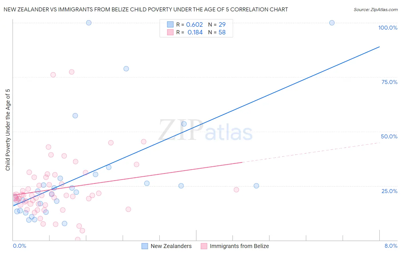 New Zealander vs Immigrants from Belize Child Poverty Under the Age of 5