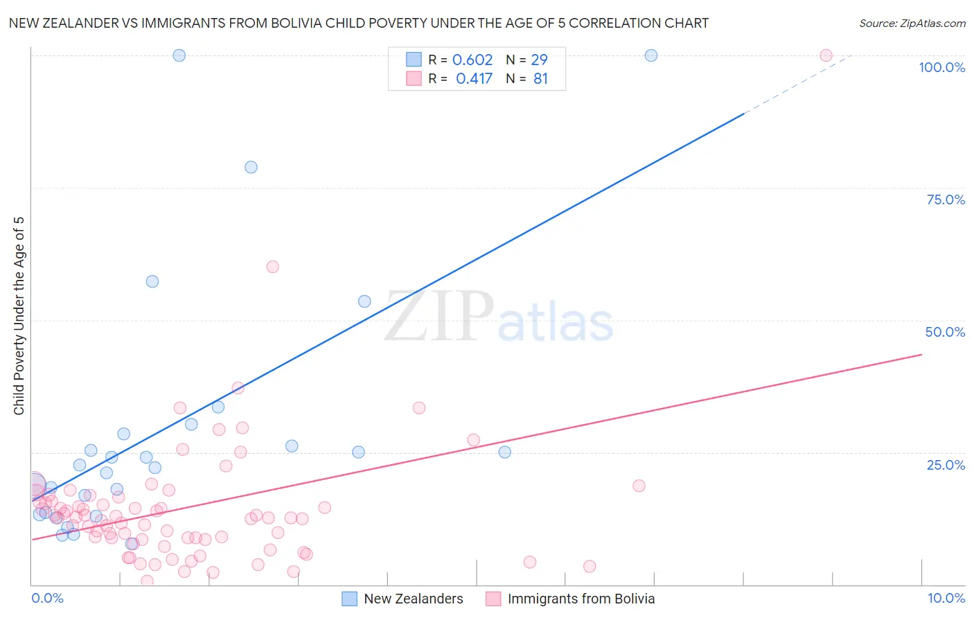 New Zealander vs Immigrants from Bolivia Child Poverty Under the Age of 5