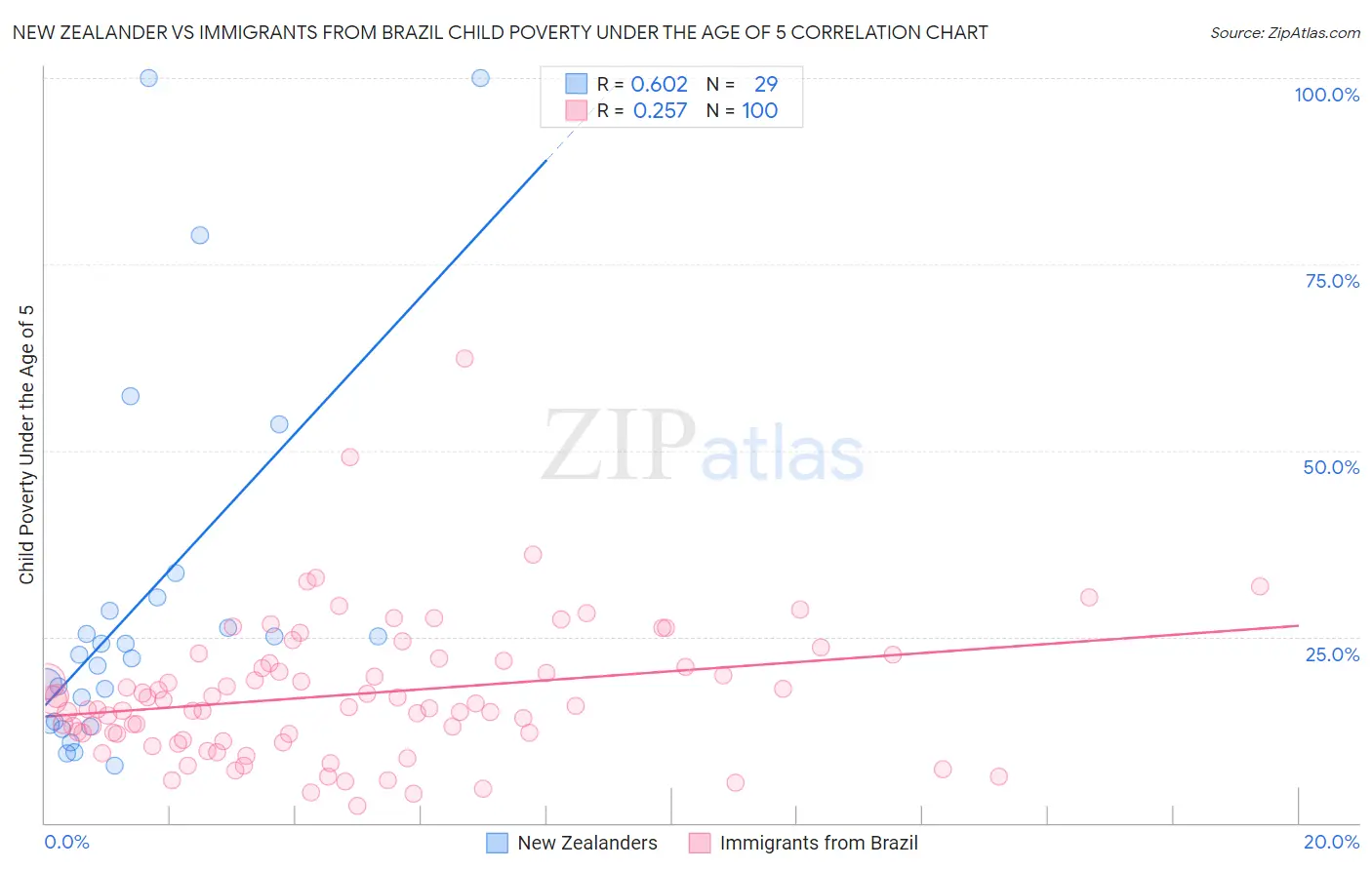 New Zealander vs Immigrants from Brazil Child Poverty Under the Age of 5