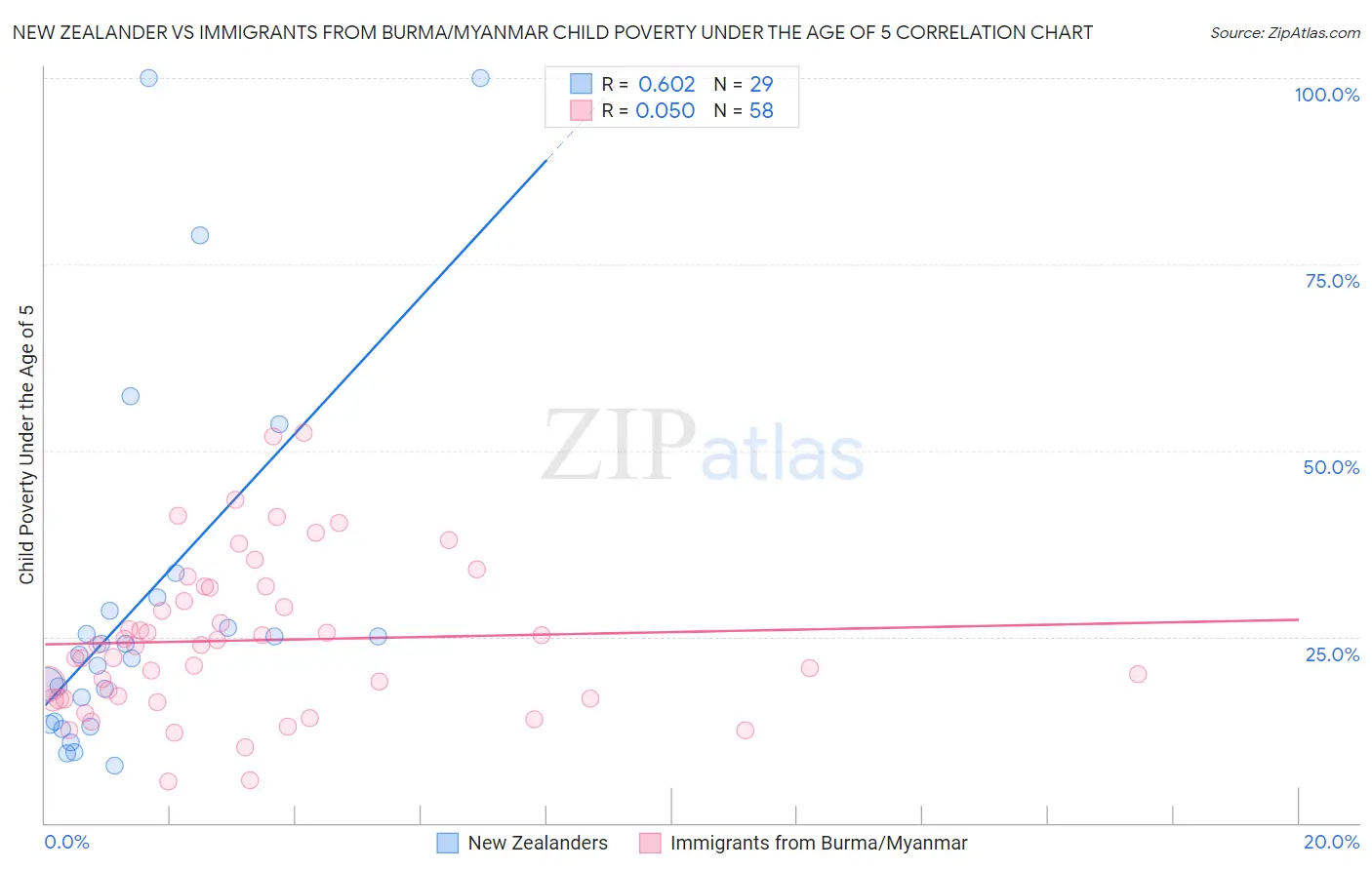 New Zealander vs Immigrants from Burma/Myanmar Child Poverty Under the Age of 5