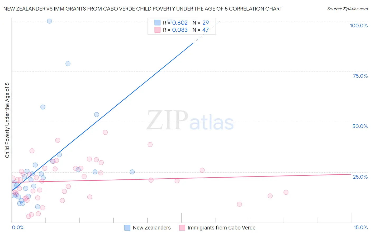 New Zealander vs Immigrants from Cabo Verde Child Poverty Under the Age of 5