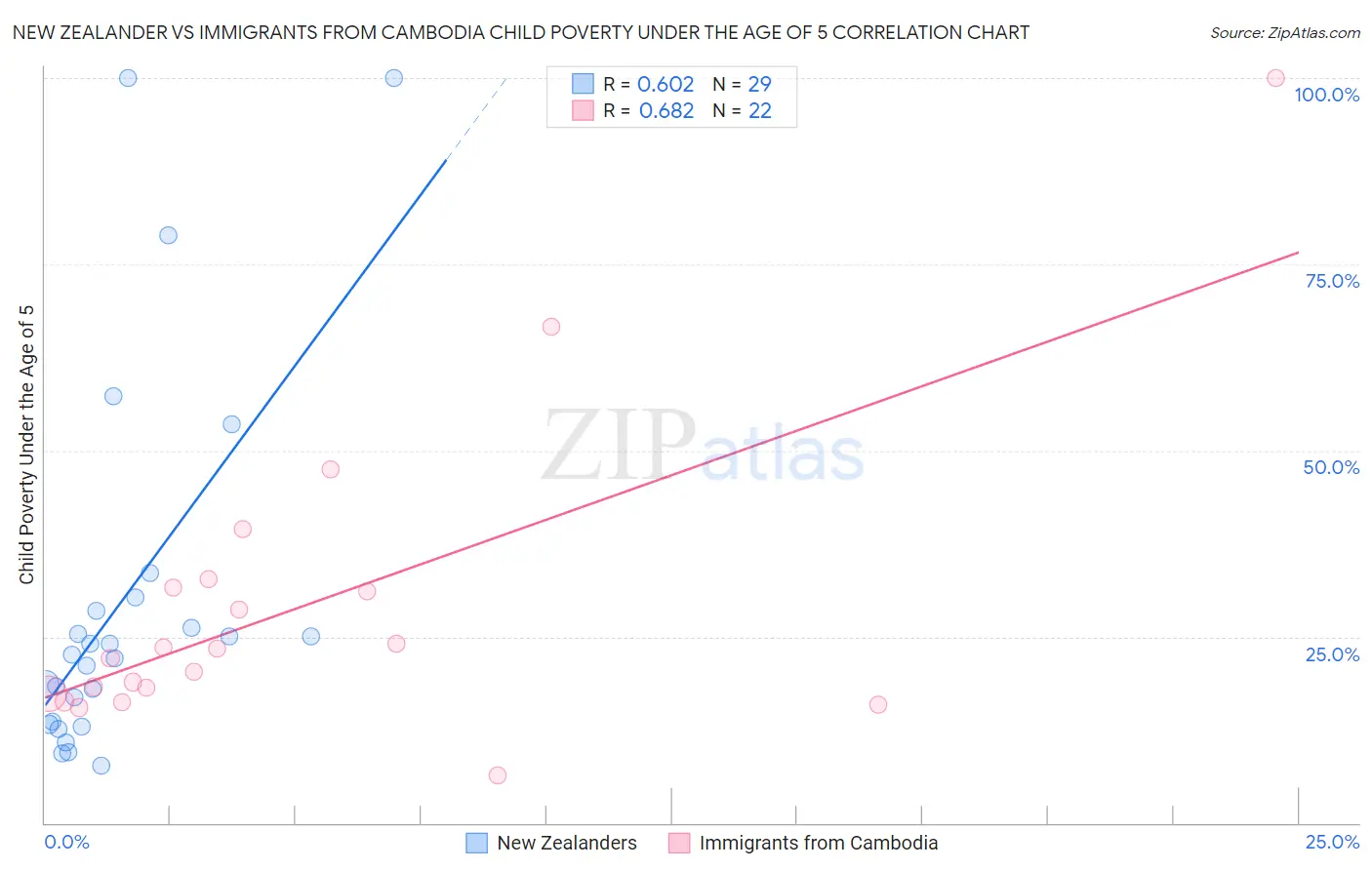 New Zealander vs Immigrants from Cambodia Child Poverty Under the Age of 5