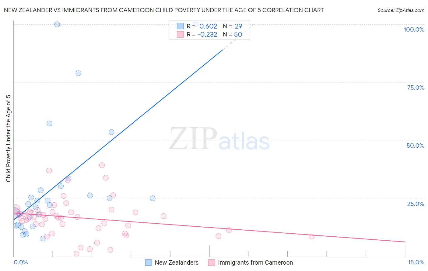 New Zealander vs Immigrants from Cameroon Child Poverty Under the Age of 5