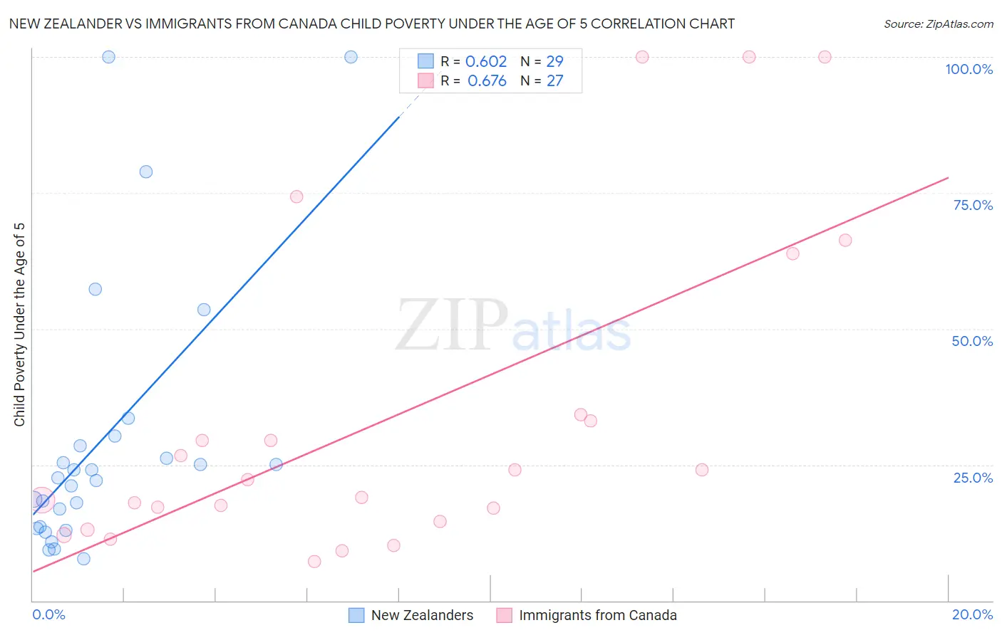 New Zealander vs Immigrants from Canada Child Poverty Under the Age of 5