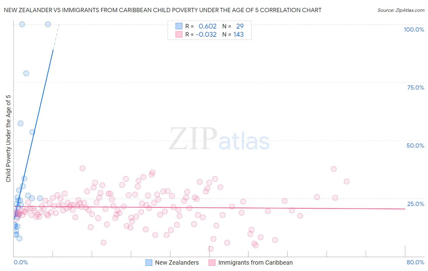 New Zealander vs Immigrants from Caribbean Child Poverty Under the Age of 5