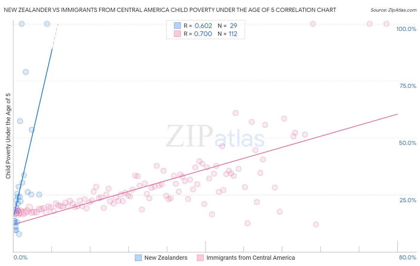 New Zealander vs Immigrants from Central America Child Poverty Under the Age of 5