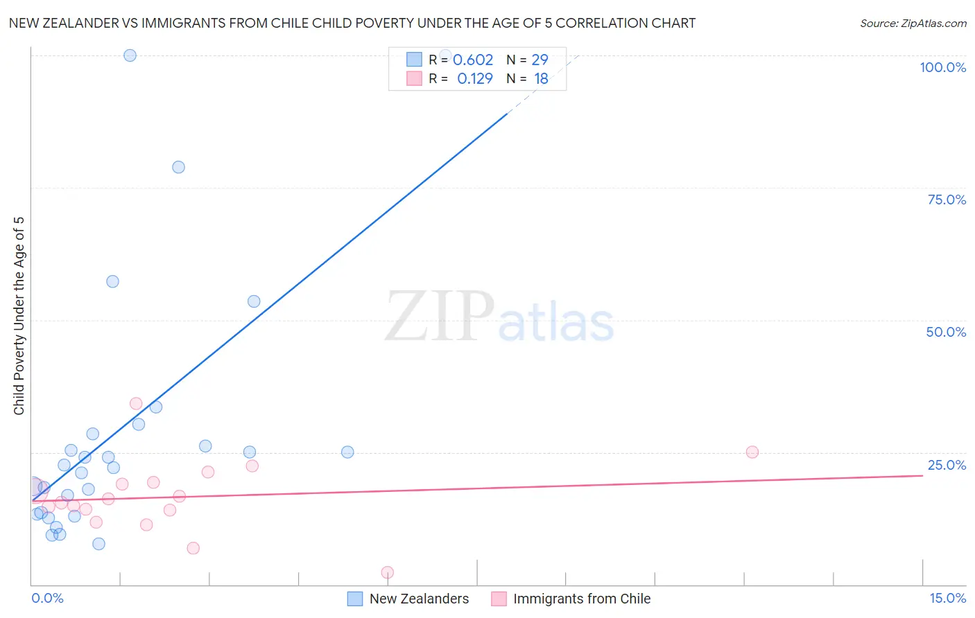 New Zealander vs Immigrants from Chile Child Poverty Under the Age of 5