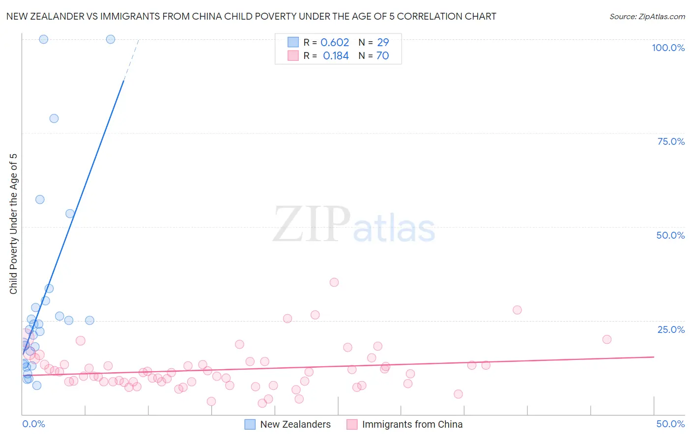 New Zealander vs Immigrants from China Child Poverty Under the Age of 5