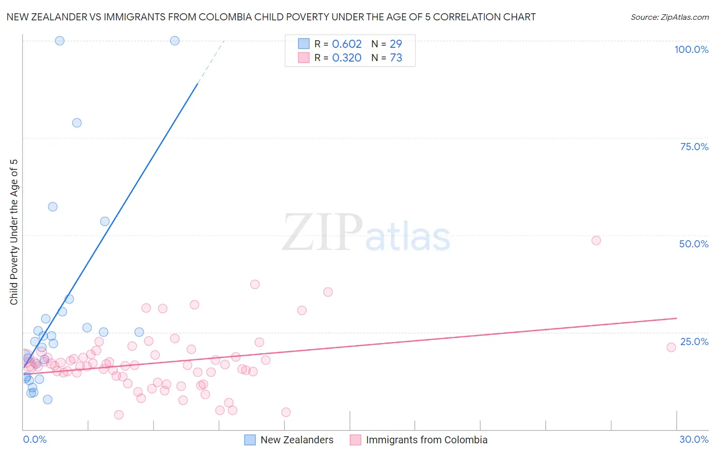 New Zealander vs Immigrants from Colombia Child Poverty Under the Age of 5