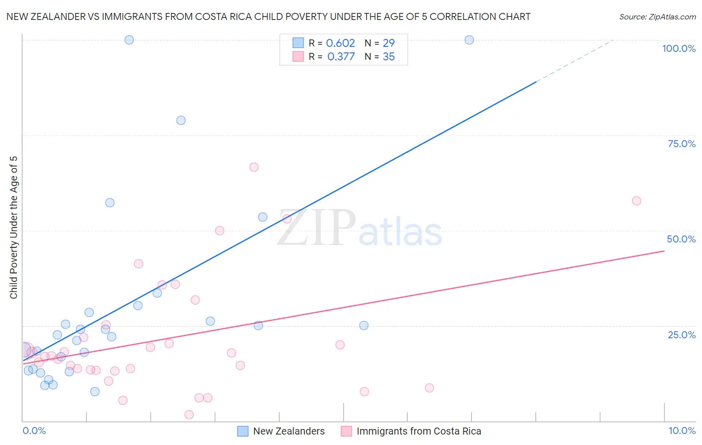 New Zealander vs Immigrants from Costa Rica Child Poverty Under the Age of 5