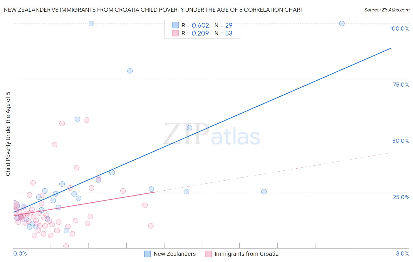 New Zealander vs Immigrants from Croatia Child Poverty Under the Age of 5