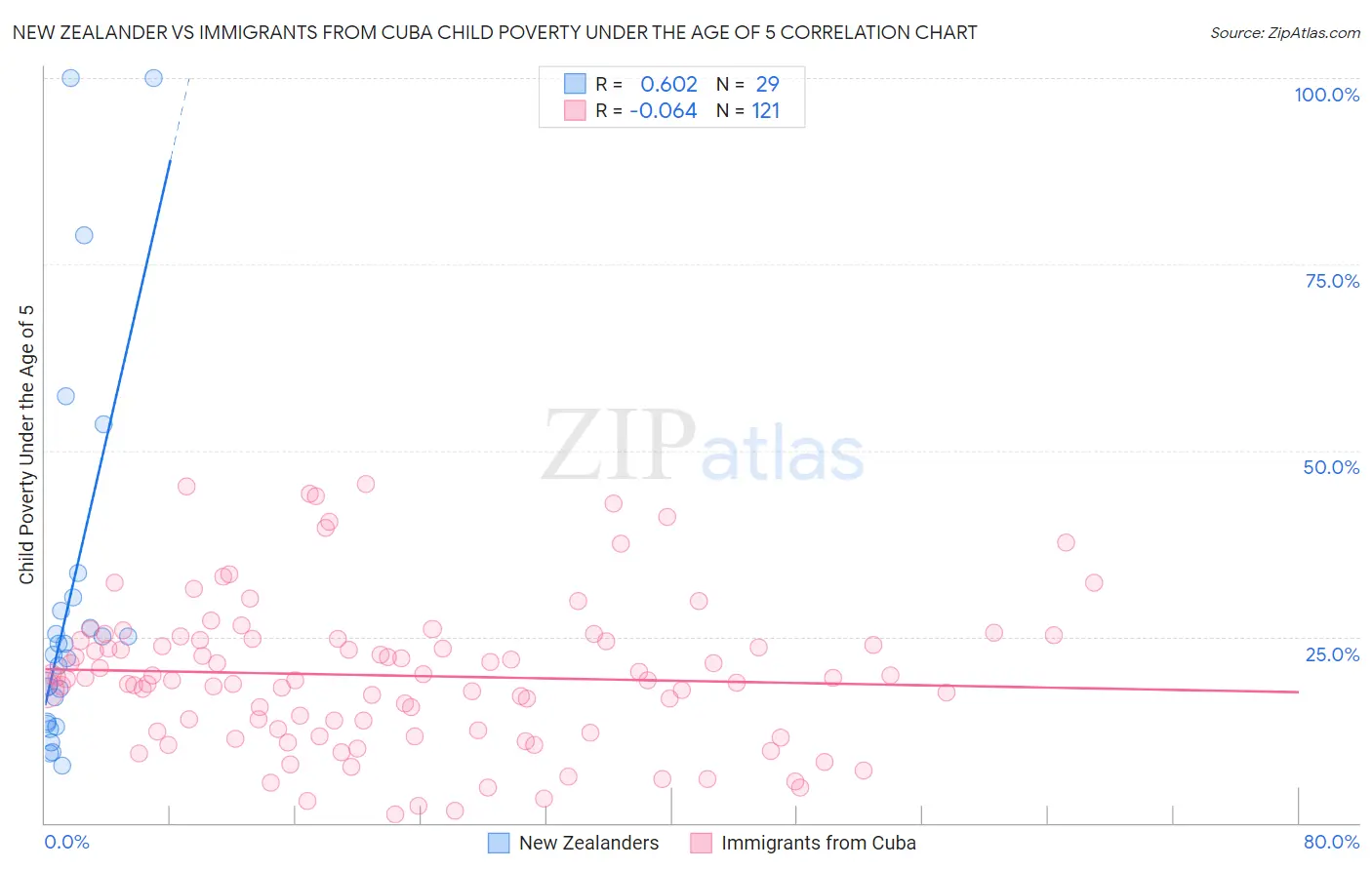 New Zealander vs Immigrants from Cuba Child Poverty Under the Age of 5