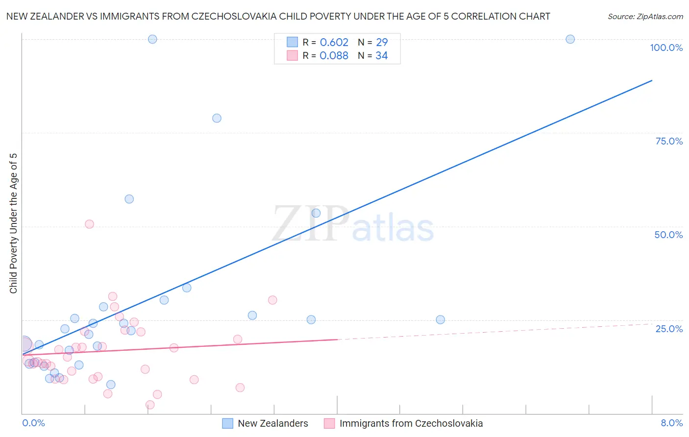 New Zealander vs Immigrants from Czechoslovakia Child Poverty Under the Age of 5