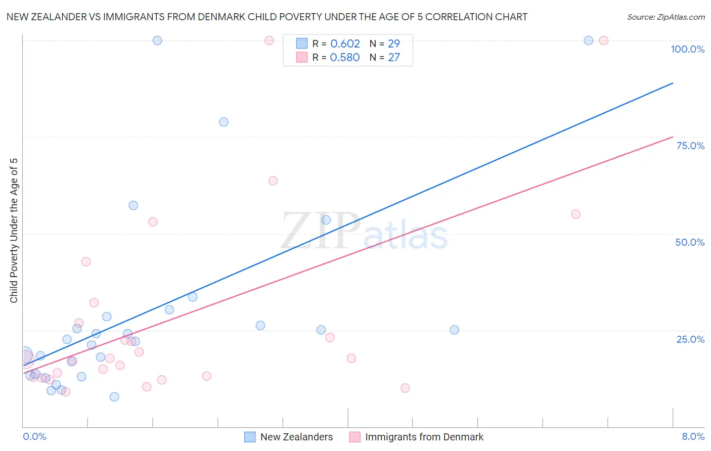 New Zealander vs Immigrants from Denmark Child Poverty Under the Age of 5