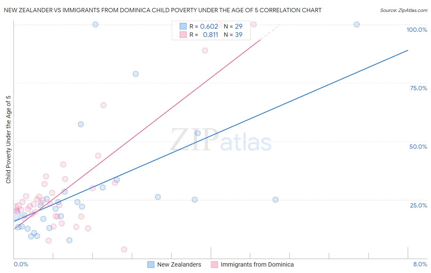 New Zealander vs Immigrants from Dominica Child Poverty Under the Age of 5