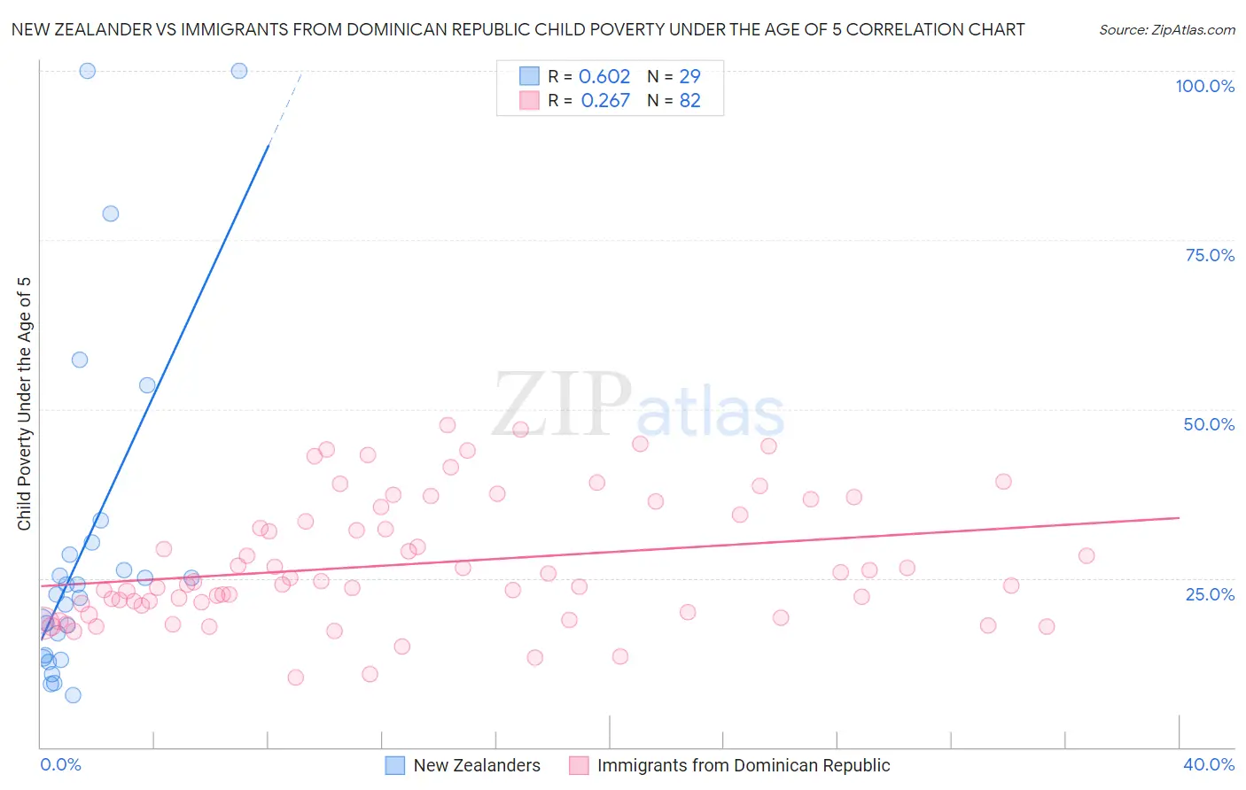 New Zealander vs Immigrants from Dominican Republic Child Poverty Under the Age of 5