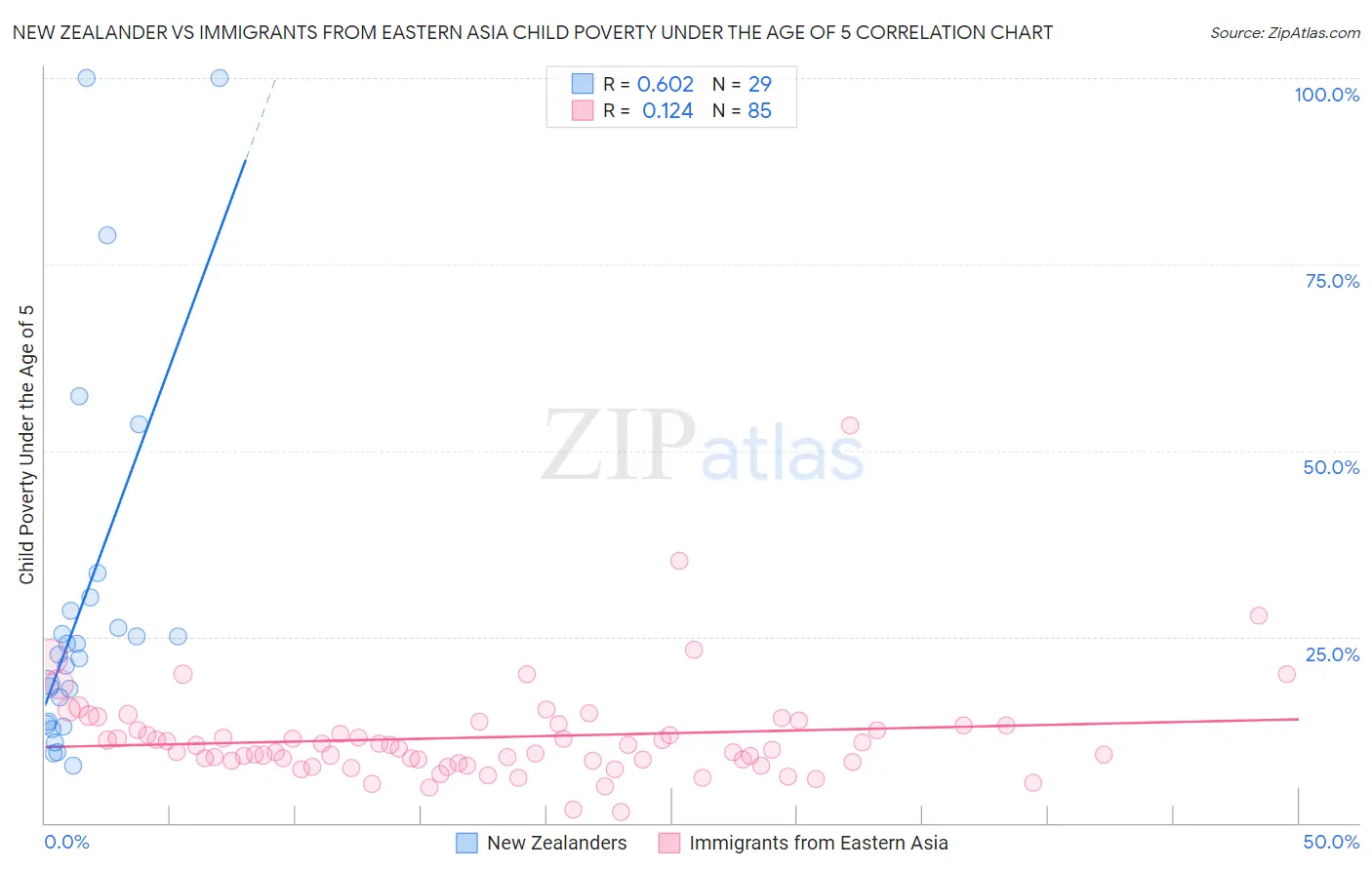 New Zealander vs Immigrants from Eastern Asia Child Poverty Under the Age of 5