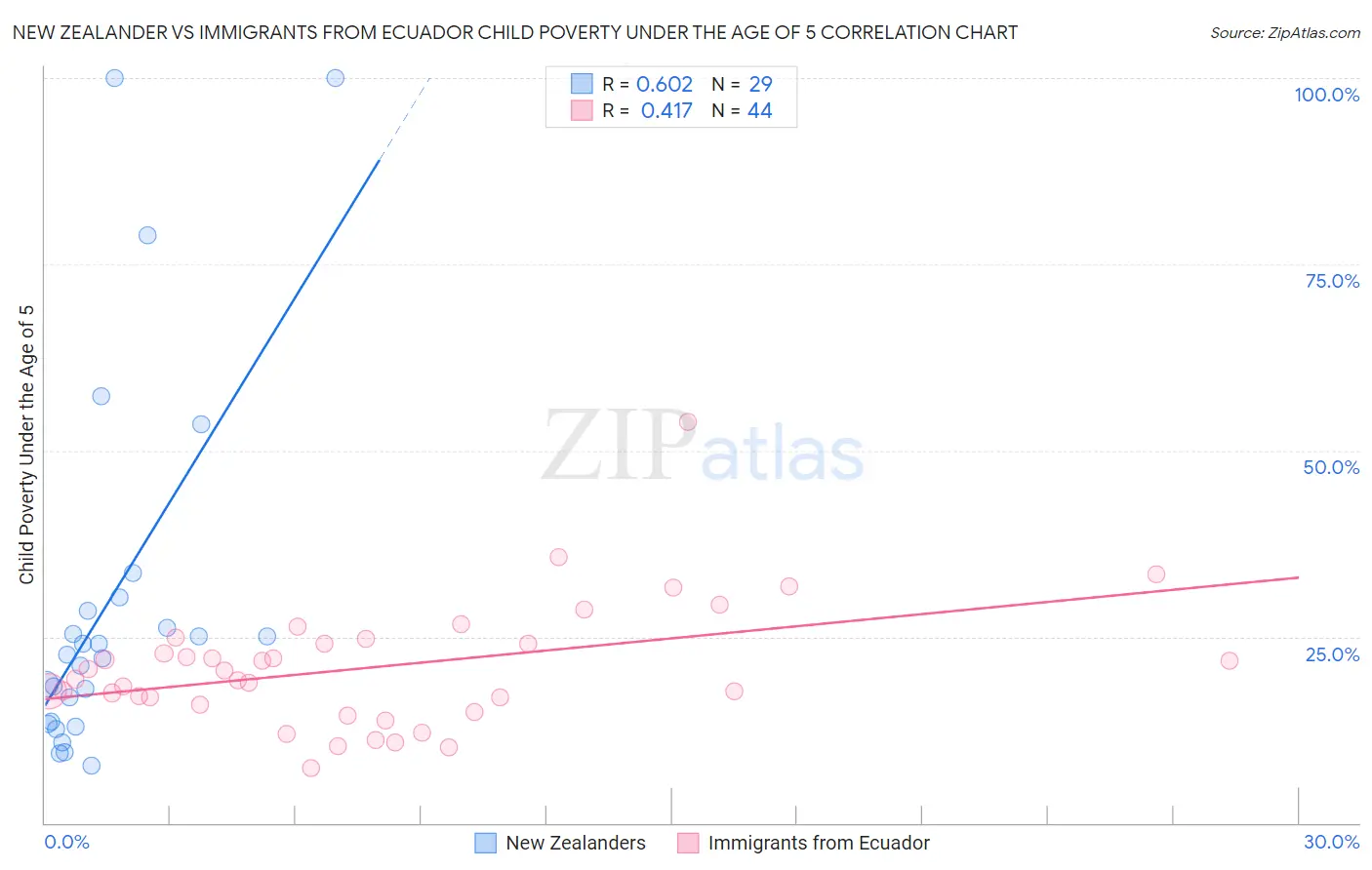 New Zealander vs Immigrants from Ecuador Child Poverty Under the Age of 5