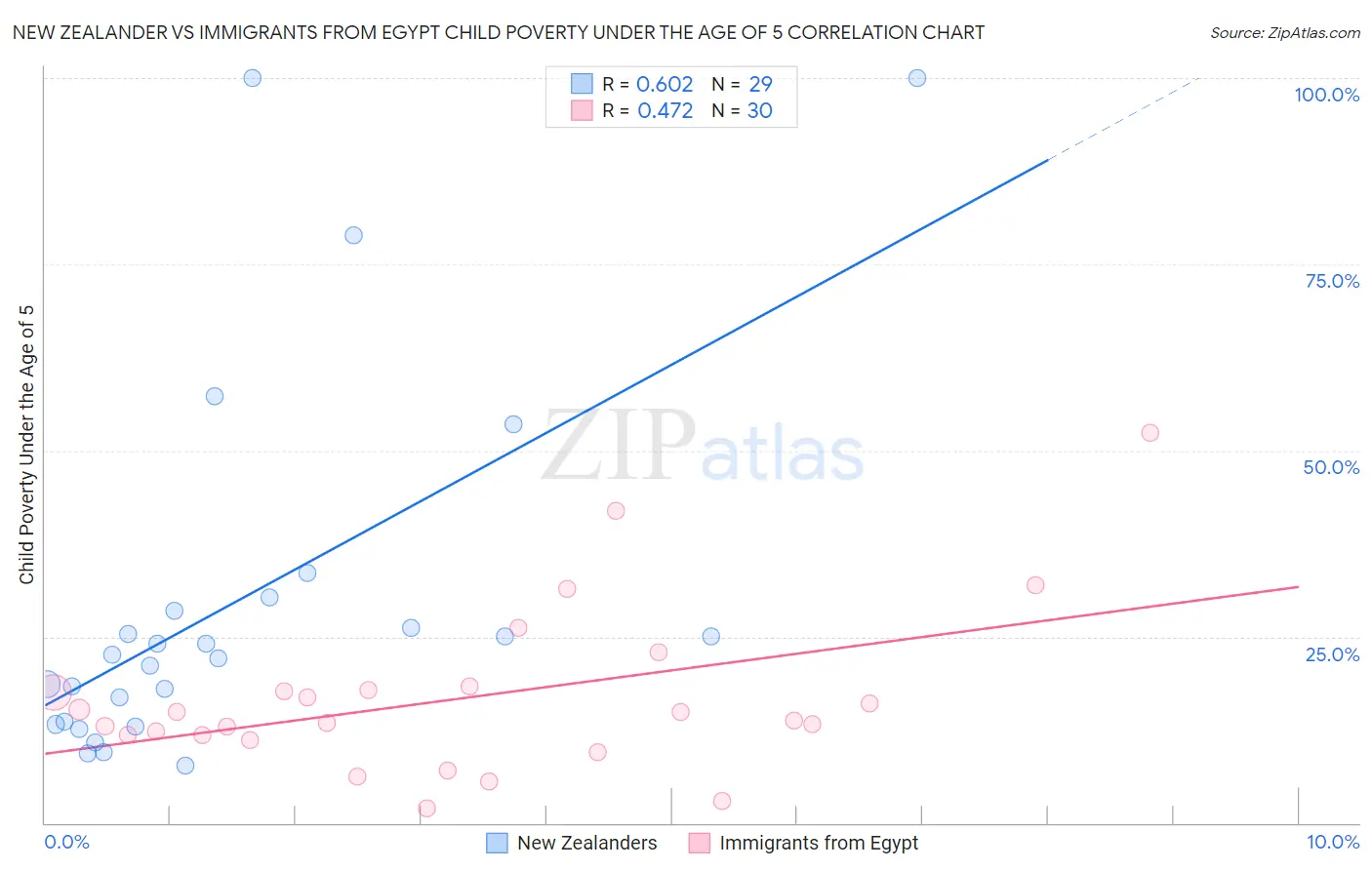 New Zealander vs Immigrants from Egypt Child Poverty Under the Age of 5