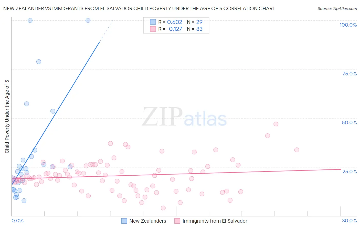 New Zealander vs Immigrants from El Salvador Child Poverty Under the Age of 5