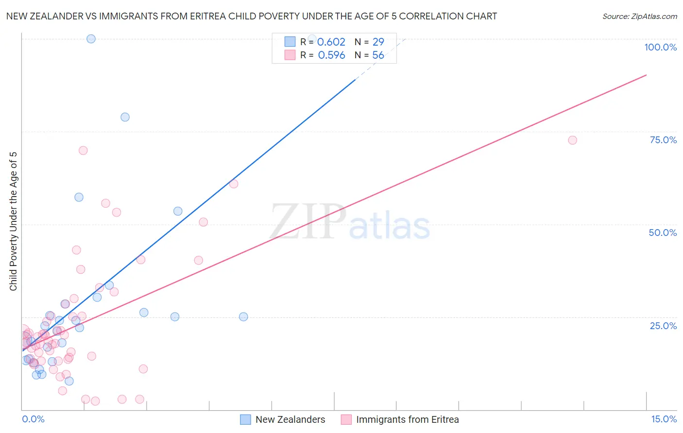 New Zealander vs Immigrants from Eritrea Child Poverty Under the Age of 5