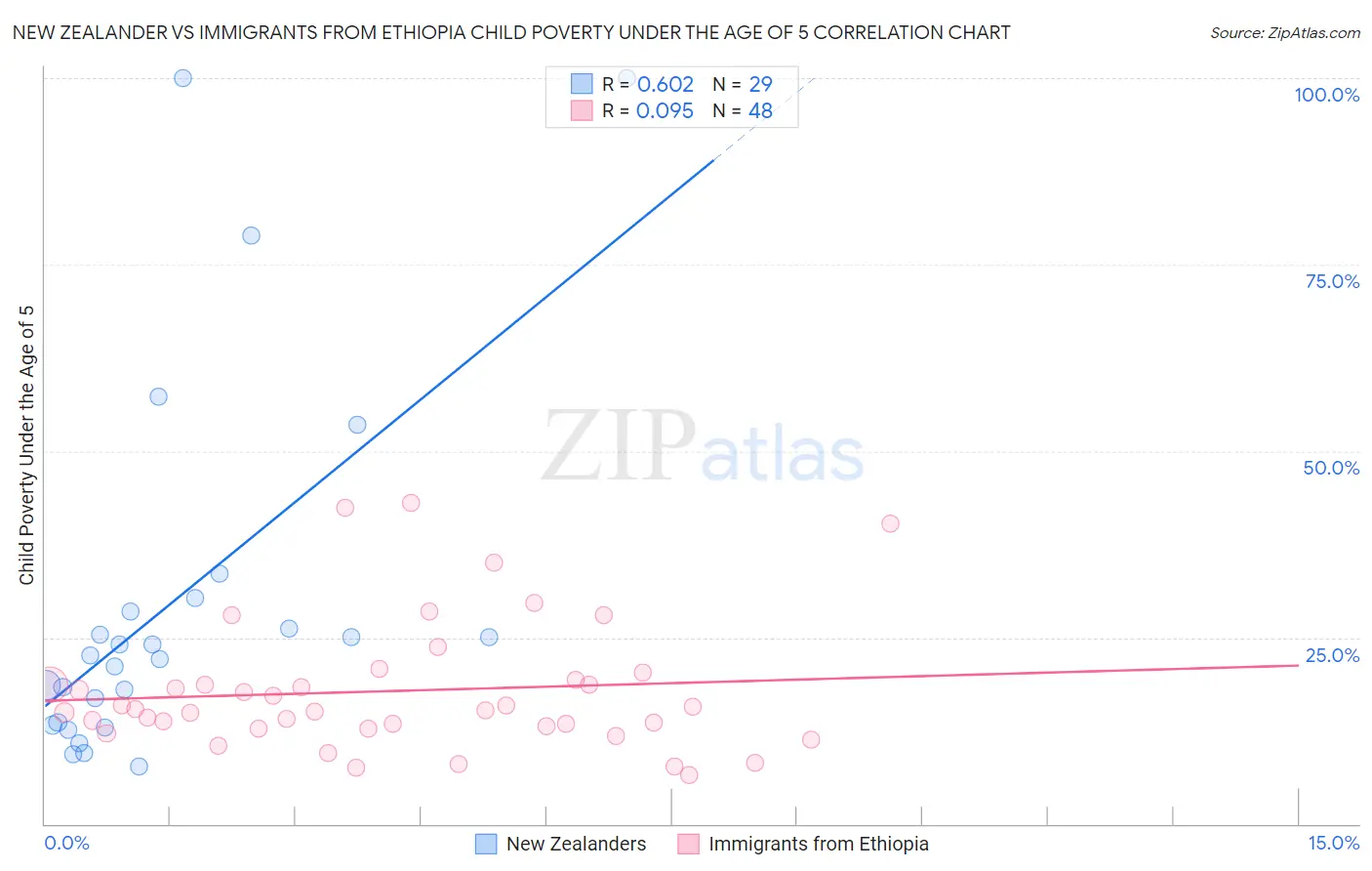 New Zealander vs Immigrants from Ethiopia Child Poverty Under the Age of 5