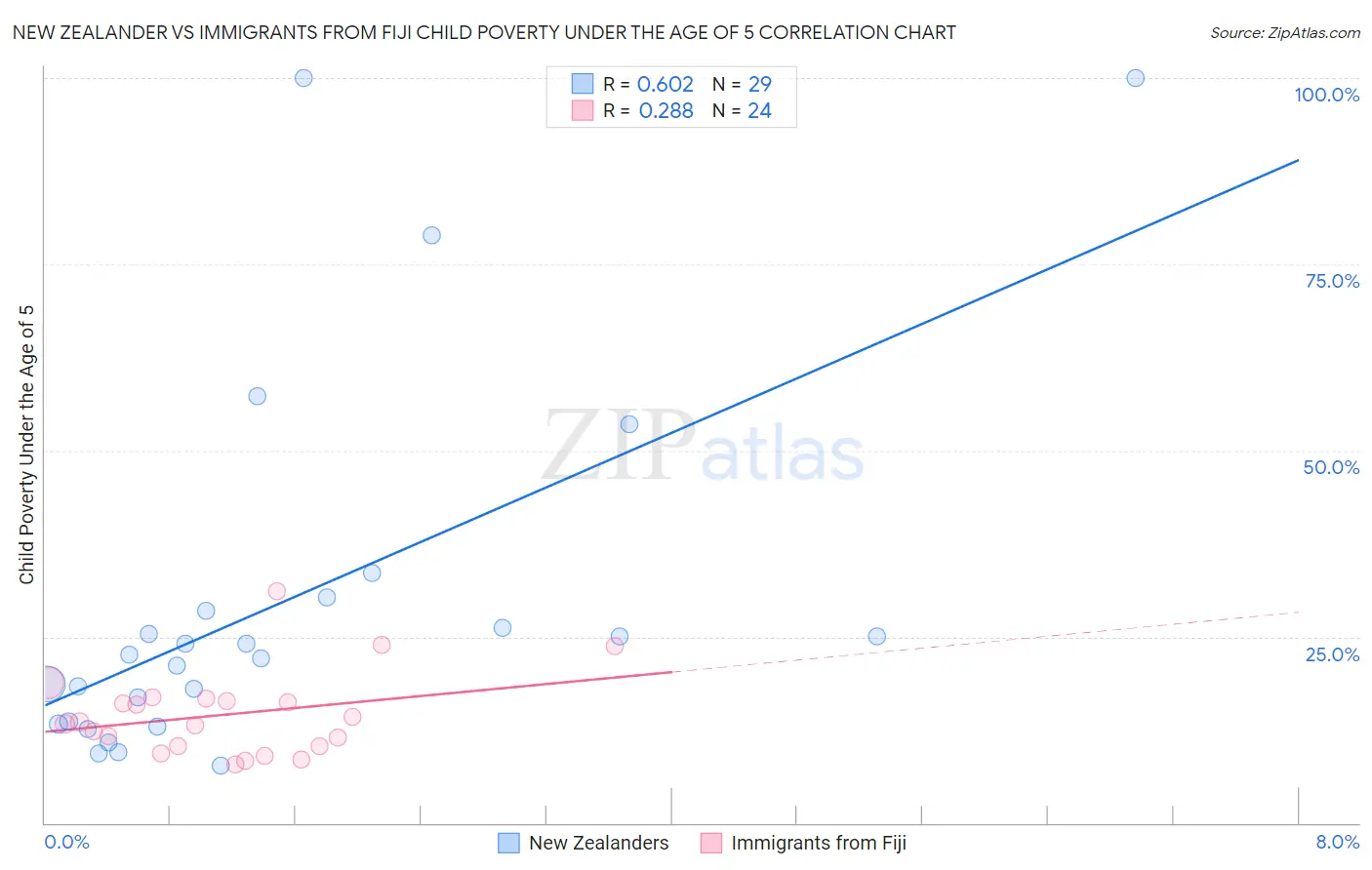 New Zealander vs Immigrants from Fiji Child Poverty Under the Age of 5